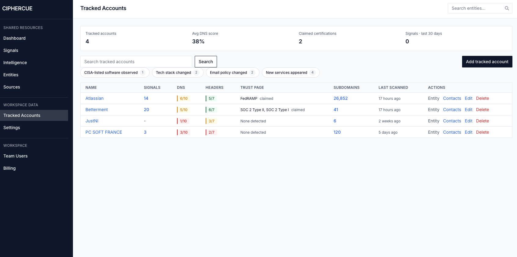 CipherCue tracked accounts page showing tracked companies, recent signal counts, DNS and header observations, trust page status, subdomains, and last scanned timestamps.