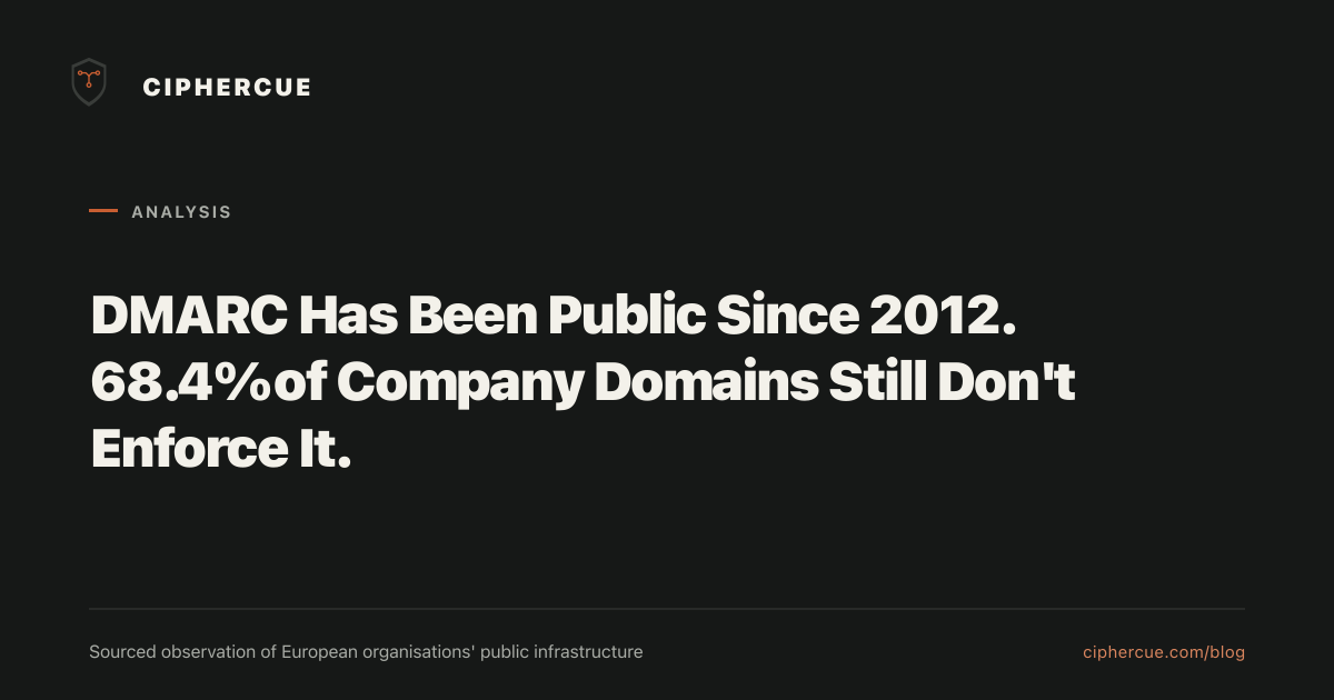 DMARC Has Been Public Since 2012. 68.4% of Company Domains Still Don't Enforce It. - CipherCue